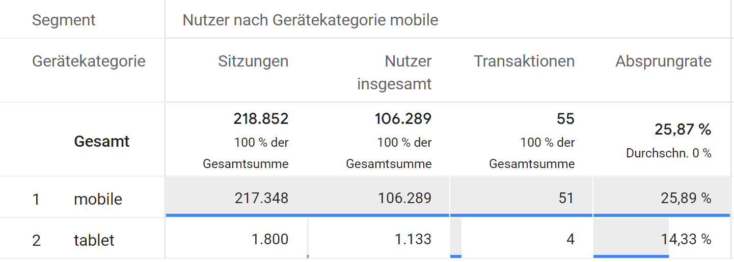 Segmente in der explorativen Datenanalyse in Google Analytics 4.