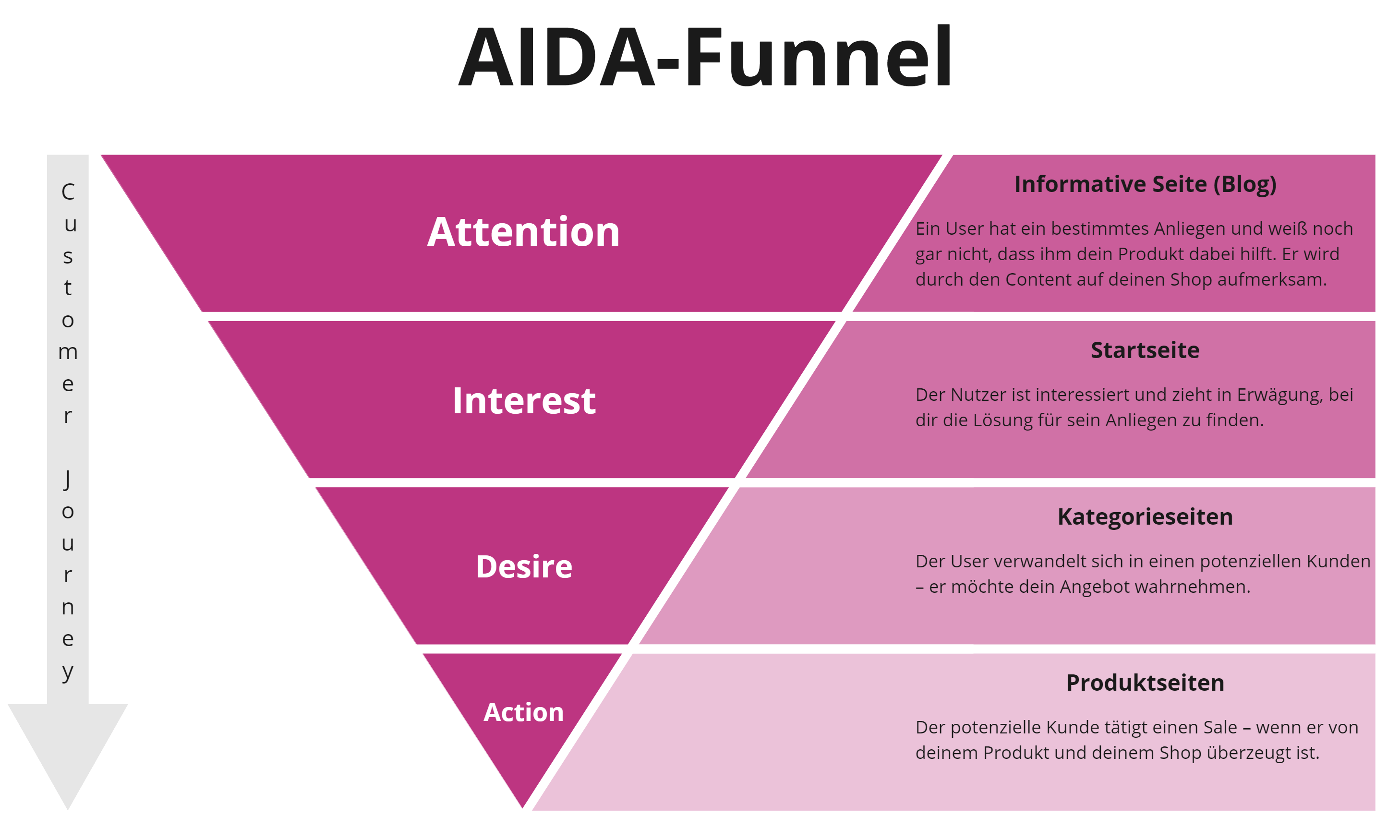 Content-Formate im AIDA-Funnel.