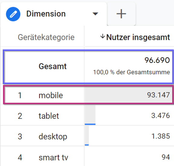 Dimensionen in der explorativen Datenanalyse in Google Analytics 4.