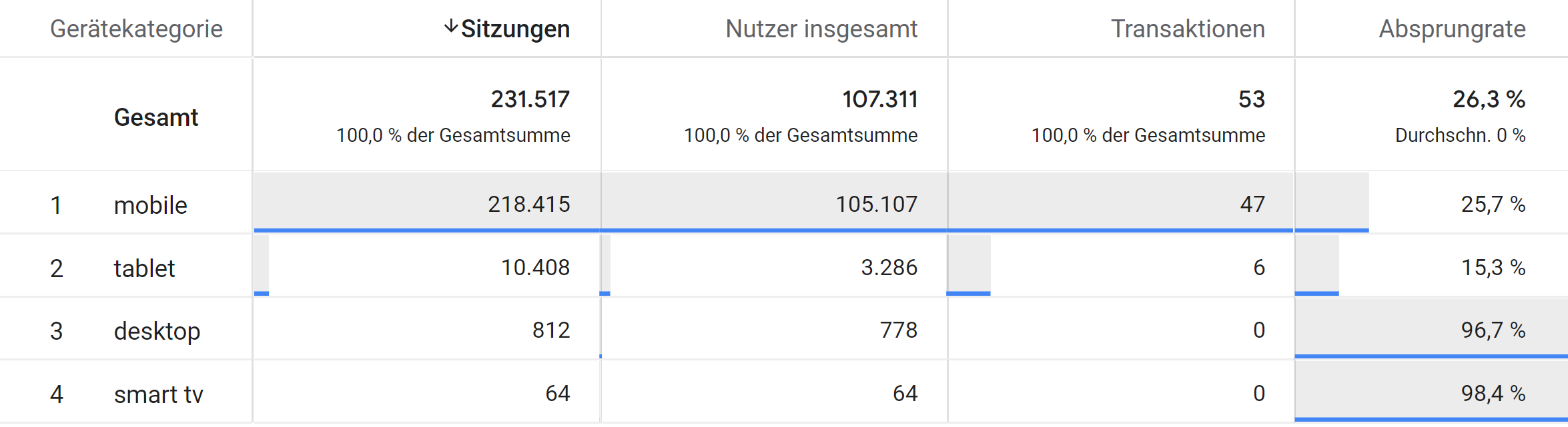 Gerätekategorie mit unterschiedlichen Messwerten in einer explorativen Datenanalyse.