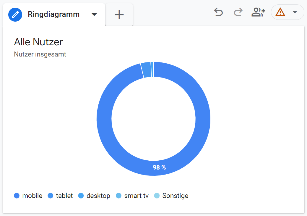 Ringdiagramm in Google Analytics 4.